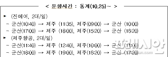 군산-제주항공노선 '진에어·제주항공' 각각 2편씩 하루 4편 정기 운항 시작